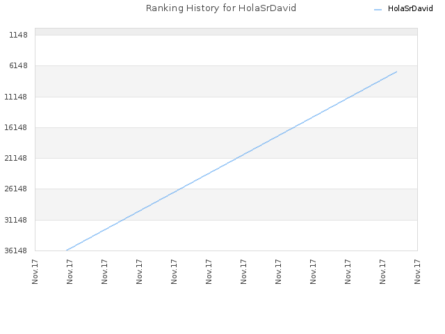 Ranking History for HolaSrDavid
