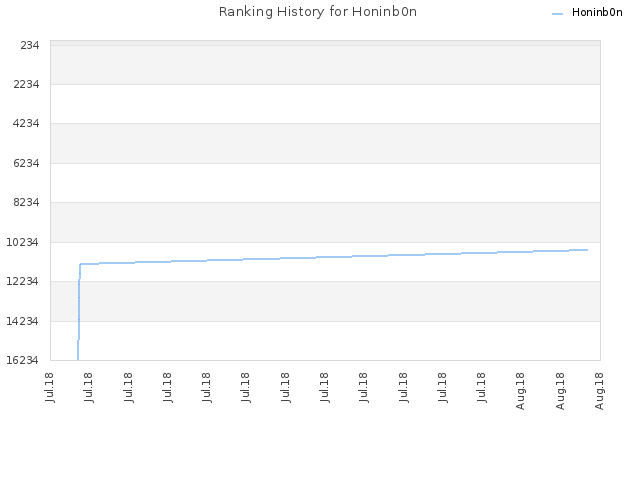 Ranking History for Honinb0n