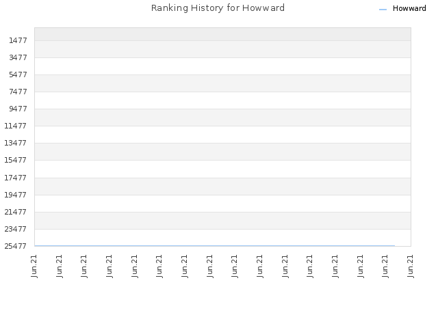 Ranking History for Howward