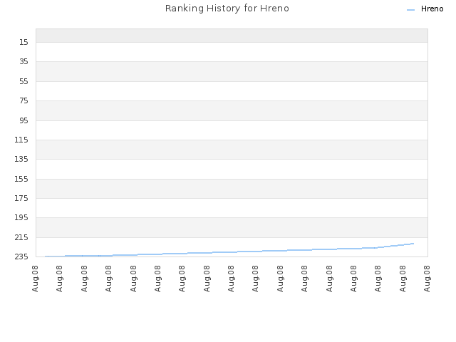 Ranking History for Hreno