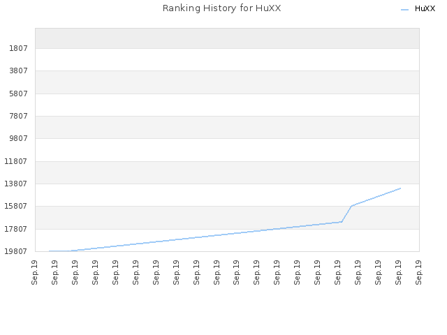 Ranking History for HuXX
