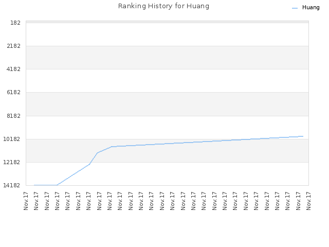 Ranking History for Huang