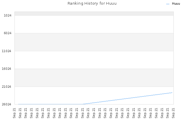 Ranking History for Huuu