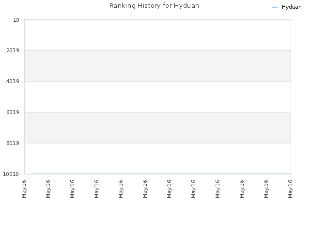 Ranking History for Hyduan