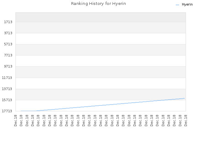 Ranking History for Hyerin