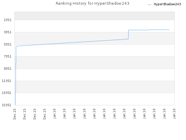 Ranking History for HyperShadow243