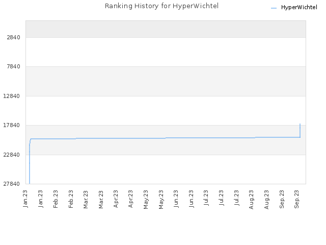 Ranking History for HyperWichtel