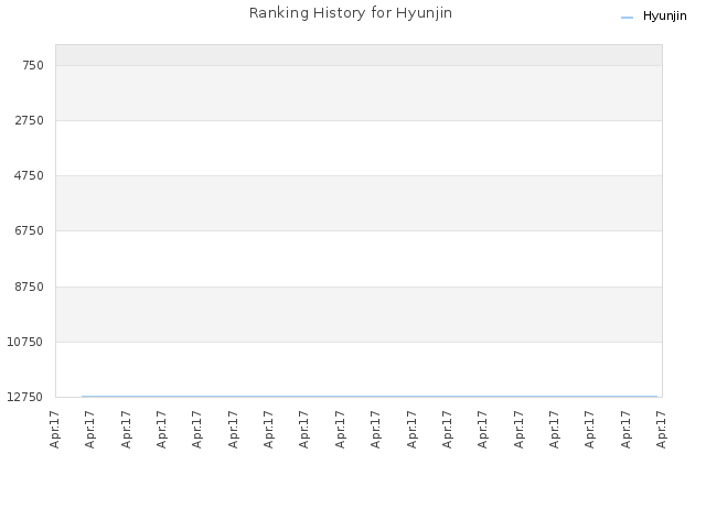 Ranking History for Hyunjin