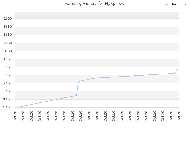 Ranking History for Hyxpillow