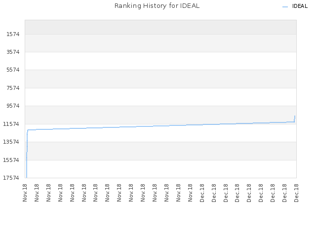 Ranking History for IDEAL