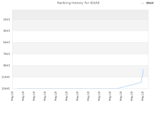 Ranking History for IEKAE
