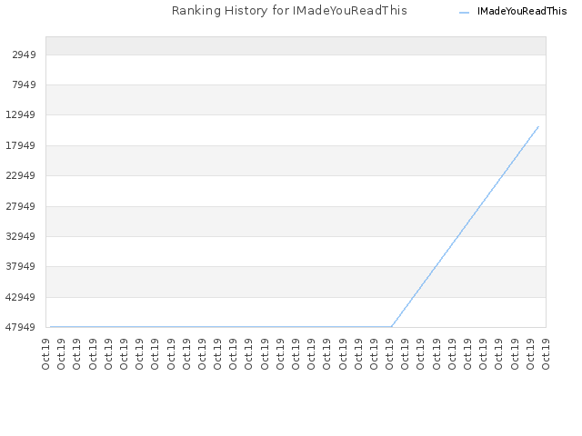 Ranking History for IMadeYouReadThis