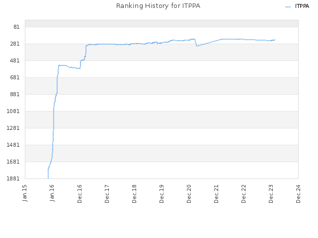 Ranking History for ITPPA