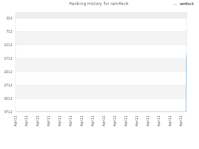Ranking History for IamReck