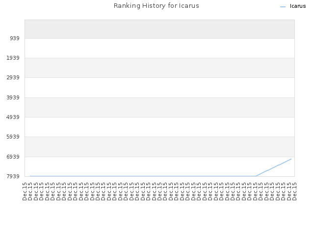 Ranking History for Icarus
