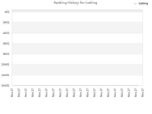 Ranking History for IceKing
