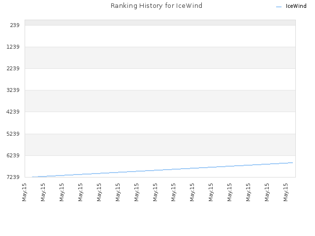 Ranking History for IceWind