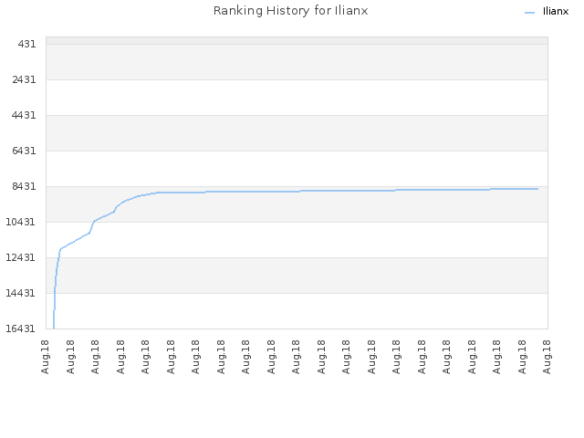 Ranking History for Ilianx