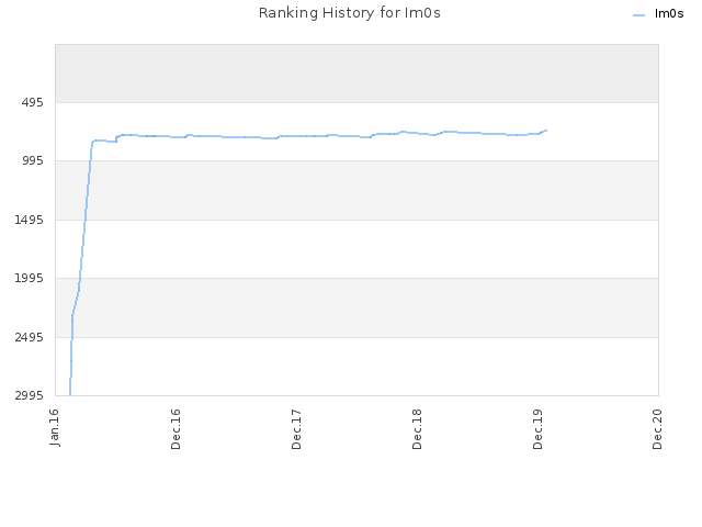 Ranking History for Im0s