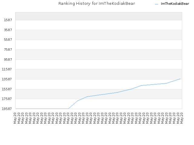 Ranking History for ImTheKodiakBear
