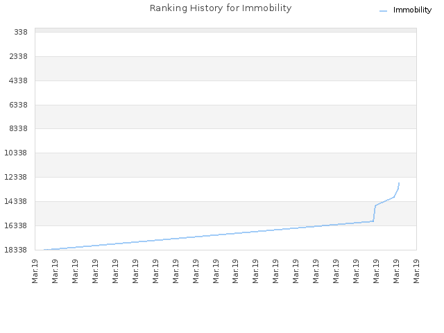 Ranking History for Immobility