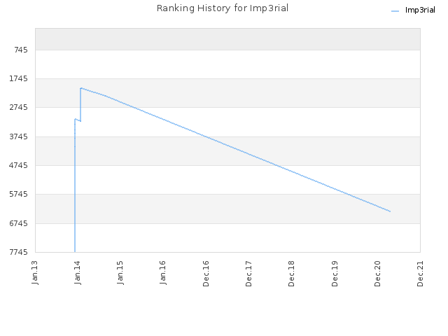 Ranking History for Imp3rial