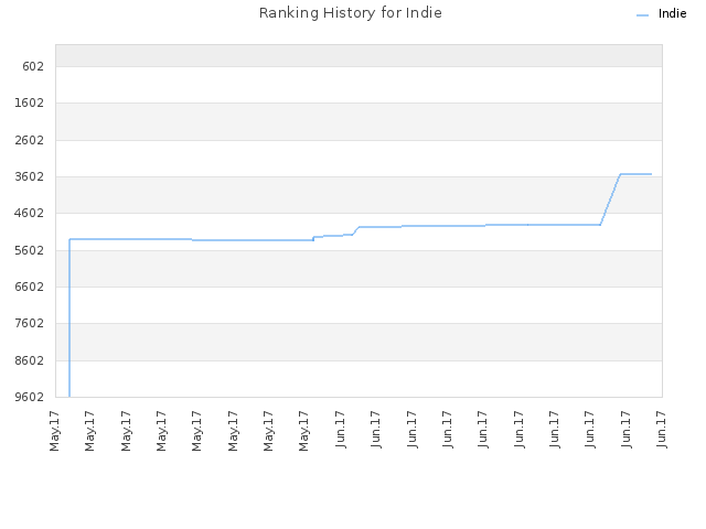 Ranking History for Indie