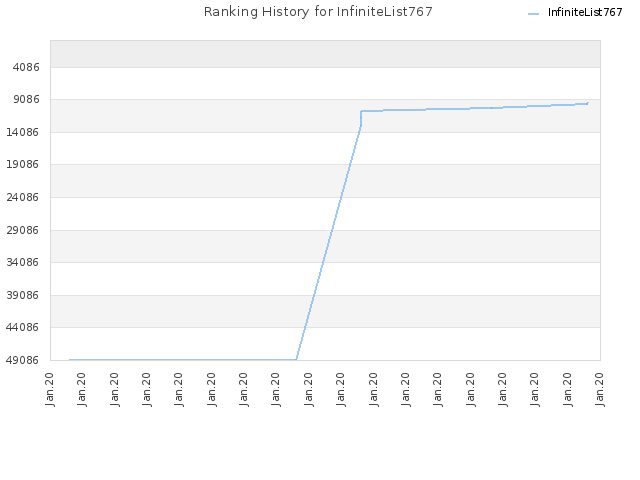 Ranking History for InfiniteList767