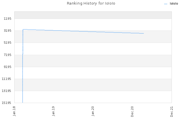 Ranking History for IoIoIo