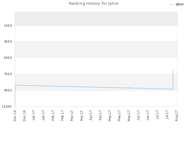 Ranking History for Iptior