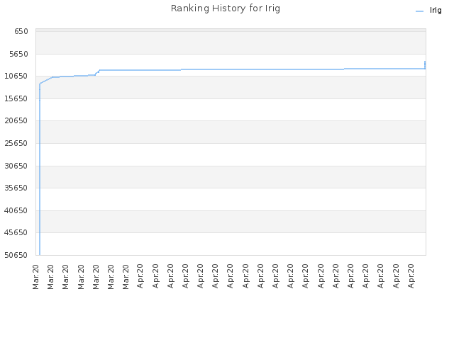 Ranking History for Irig
