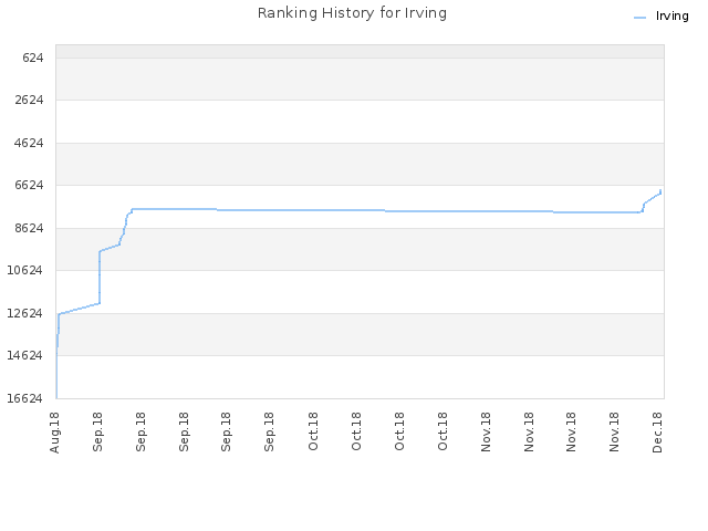 Ranking History for Irving
