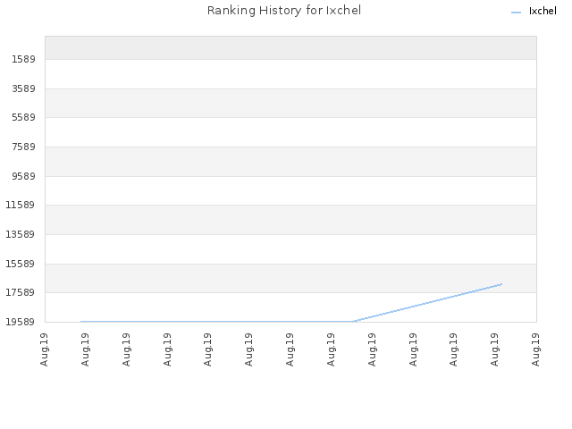 Ranking History for Ixchel