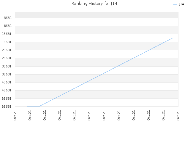 Ranking History for J14