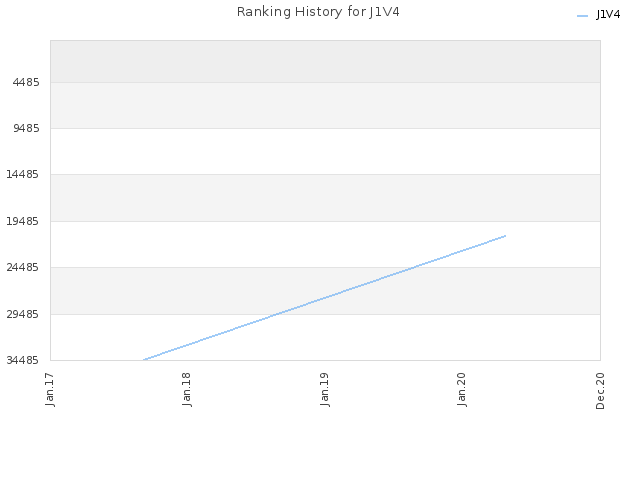Ranking History for J1V4