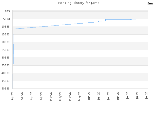 Ranking History for J3ms