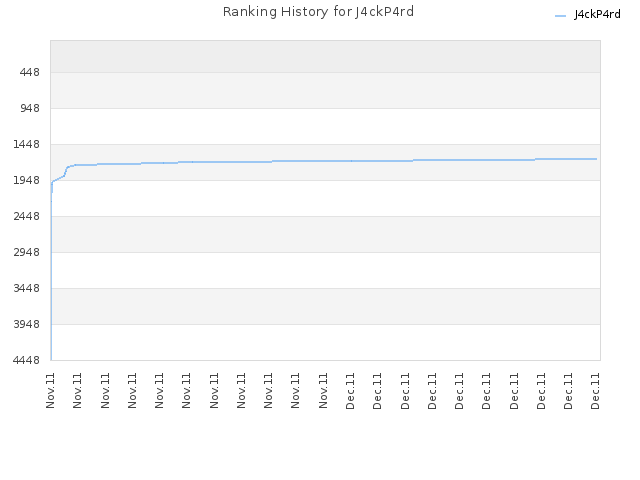 Ranking History for J4ckP4rd