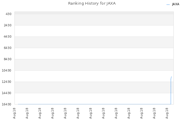 Ranking History for JAXA