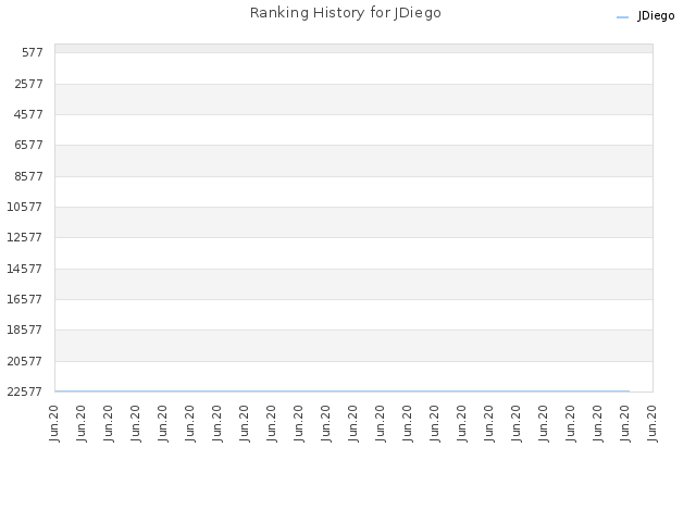 Ranking History for JDiego