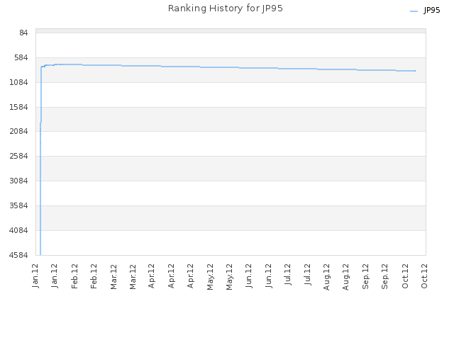 Ranking History for JP95