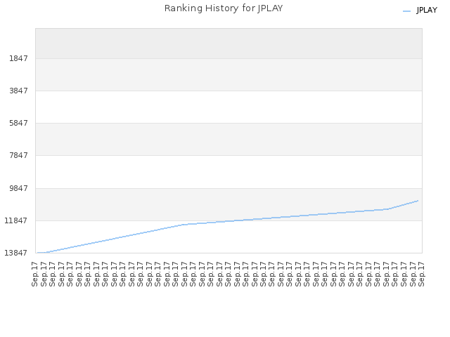 Ranking History for JPLAY