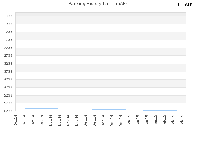 Ranking History for JTJimAFK