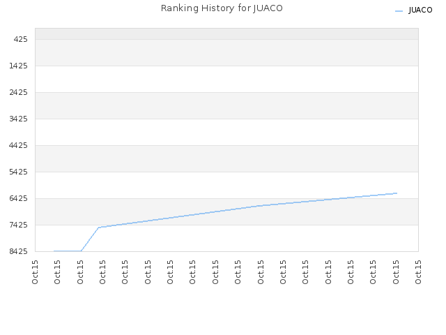 Ranking History for JUACO