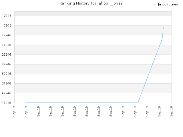 Ranking History for Jahooli_Jones