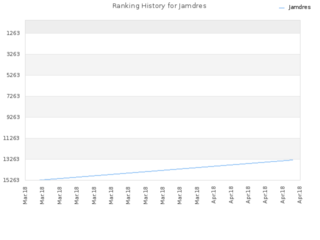 Ranking History for Jamdres