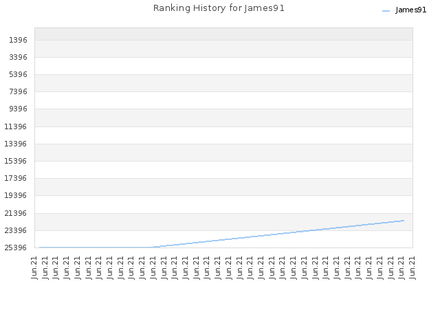 Ranking History for James91