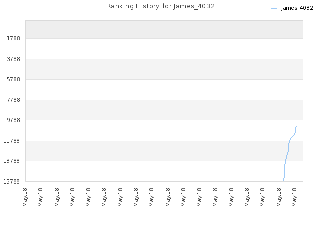 Ranking History for James_4032