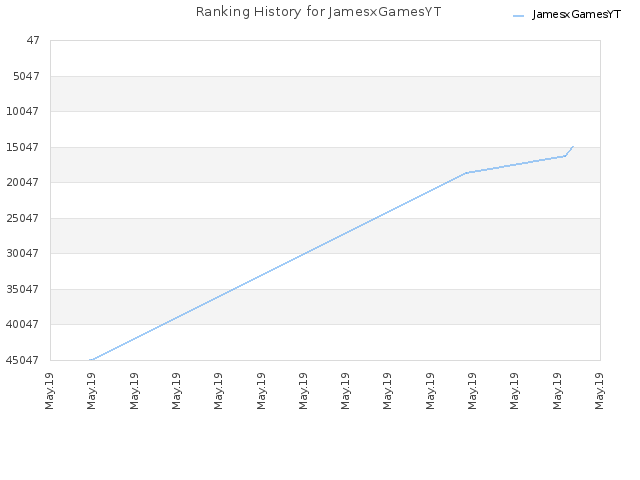 Ranking History for JamesxGamesYT