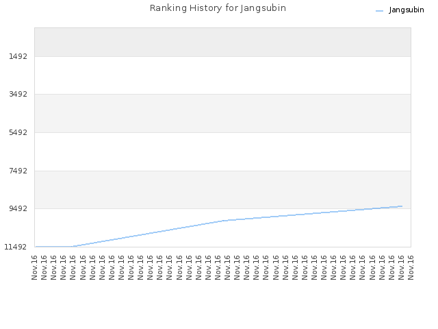 Ranking History for Jangsubin