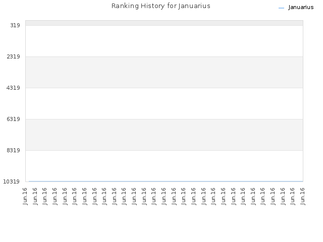 Ranking History for Januarius